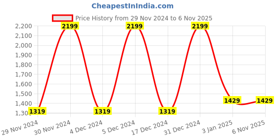 tatacliq.com Octave Multi Regular Fit Colour Block Hooded Sweatshirt octave Price History Graph from 29 Nov 2024 to 5 Nov 2025