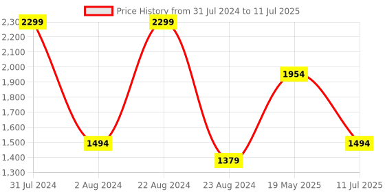 tatacliq.com Octave Multi Regular Fit Colour Block Sweatshirts octave Price History Graph from 31 Jul 2024 to 11 Jul 2025