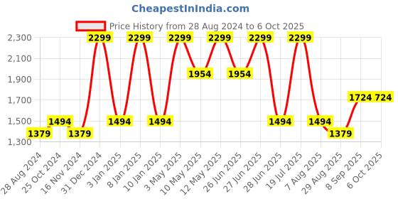 tatacliq.com Octave Multi Regular Fit Colour Block Sweatshirts octave Price History Graph from 28 Aug 2024 to 5 Oct 2025
