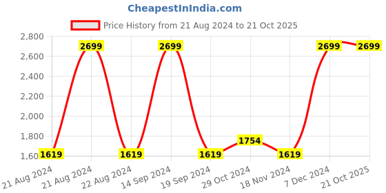 tatacliq.com Octave Mustard & Black Hooded Sweatshirt octave Price History Graph from 21 Aug 2024 to 21 Oct 2025