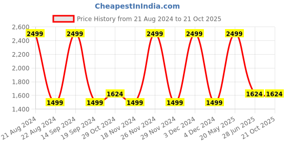 tatacliq.com Octave Mustard High Neck Sweatshirt octave Price History Graph from 21 Aug 2024 to 20 Oct 2025