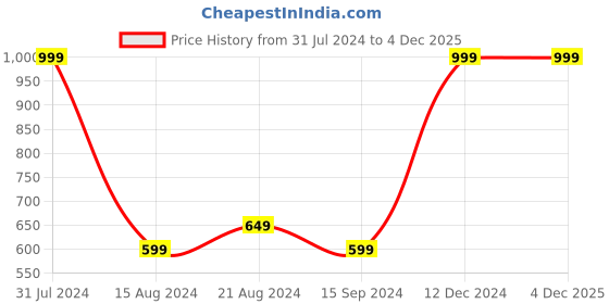 tatacliq.com Octave Natural Cotton Regular Fit Striped T-Shirt octave Price History Graph from 31 Jul 2024 to 2 Dec 2025