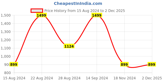 tatacliq.com Octave Natural Cotton Regular Fit Trackpants octave Price History Graph from 15 Aug 2024 to 2 Dec 2025