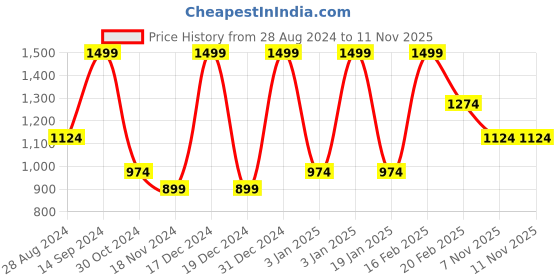 tatacliq.com Octave Natural Cotton Regular Fit Trackpants octave Price History Graph from 28 Aug 2024 to 9 Nov 2025