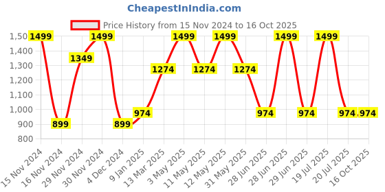 tatacliq.com Octave Natural Cotton Regular Fit Trackpants octave Price History Graph from 15 Nov 2024 to 15 Oct 2025