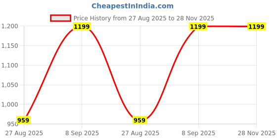 tatacliq.com Octave Natural Cotton Regular Fit Trackpants octave Price History Graph from 27 Aug 2025 to 28 Nov 2025
