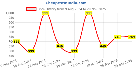 tatacliq.com Octave Natural Regular Fit Polo T-Shirt octave Price History Graph from 9 Aug 2024 to 28 Nov 2025