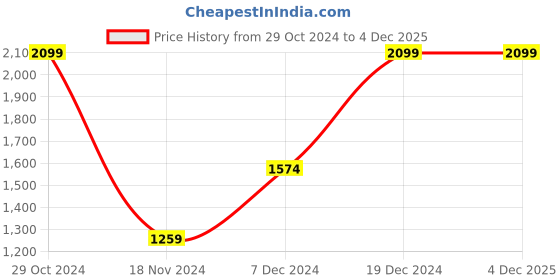 tatacliq.com Octave Natural Regular Fit Self Pattern Sweatshirt octave Price History Graph from 29 Oct 2024 to 2 Dec 2025