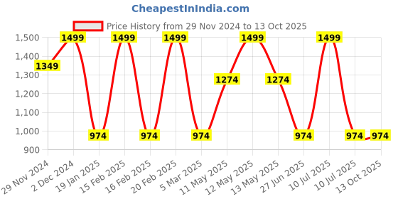 tatacliq.com Octave Natural Regular Fit Sweatshirt octave Price History Graph from 29 Nov 2024 to 13 Oct 2025