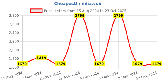 tatacliq.com Octave Navy & Dark Grey Hooded Sweatshirt octave Price History Graph from 15 Aug 2024 to 23 Oct 2025