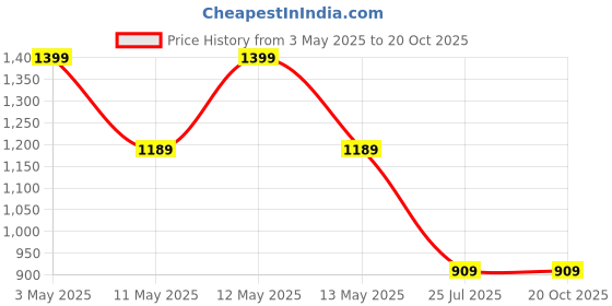 tatacliq.com Octave Navy & Red Cotton Regular Fit Colorblock Polo T-Shirt octave Price History Graph from 3 May 2025 to 20 Oct 2025