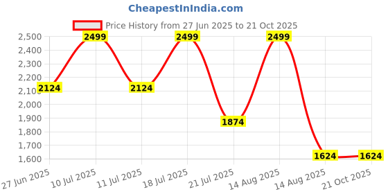 tatacliq.com Octave Navy Blue Cotton Bootcut Jeans octave Price History Graph from 27 Jun 2025 to 21 Oct 2025