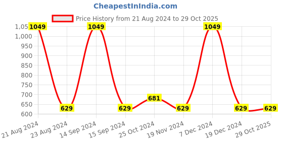 tatacliq.com Octave Navy Blue Cotton Regular Fit Checks Shorts octave Price History Graph from 21 Aug 2024 to 29 Oct 2025