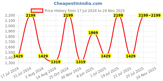 tatacliq.com Octave Navy Blue Cotton Regular Fit Jeans octave Price History Graph from 17 Jul 2024 to 24 Nov 2025