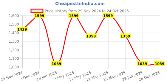 tatacliq.com Octave Navy Blue Polyester Regular fit Solid Track Pants octave Price History Graph from 29 Nov 2024 to 22 Oct 2025