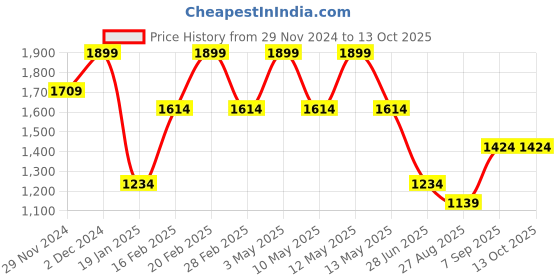 tatacliq.com Octave Navy Blue Polyester Regular fit Solid Track Pants octave Price History Graph from 29 Nov 2024 to 12 Oct 2025