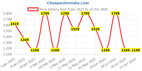 tatacliq.com Octave Navy Blue Polyester Regular fit Solid Track Pants octave Price History Graph from 3 Jan 2025 to 14 Oct 2025