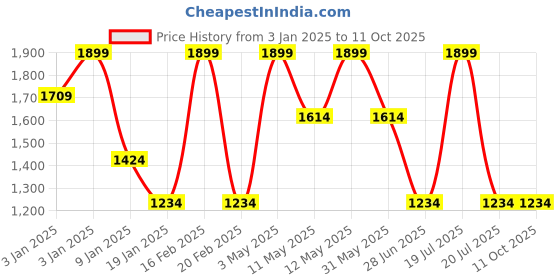 tatacliq.com Octave Navy Blue Polyester Regular fit Solid Track Pants octave Price History Graph from 3 Jan 2025 to 11 Oct 2025