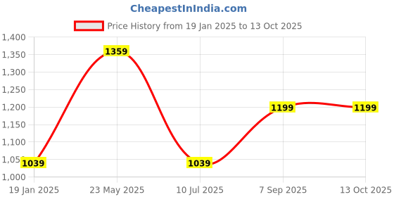 tatacliq.com Octave Navy Blue Polyester Regular fit Solid Track Pants octave Price History Graph from 19 Jan 2025 to 13 Oct 2025
