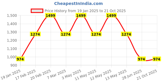 tatacliq.com Octave Navy Blue Polyester Regular fit Solid Track Pants octave Price History Graph from 19 Jan 2025 to 21 Oct 2025