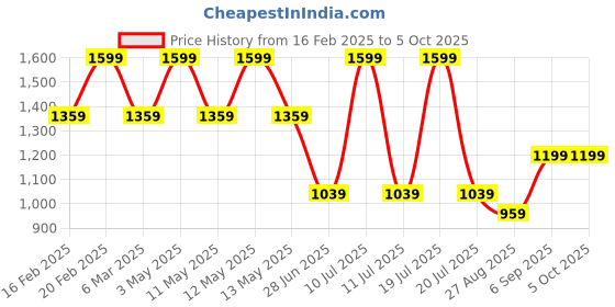 tatacliq.com Octave Navy Blue Polyester Regular fit Solid Track Pants octave Price History Graph from 16 Feb 2025 to 4 Oct 2025