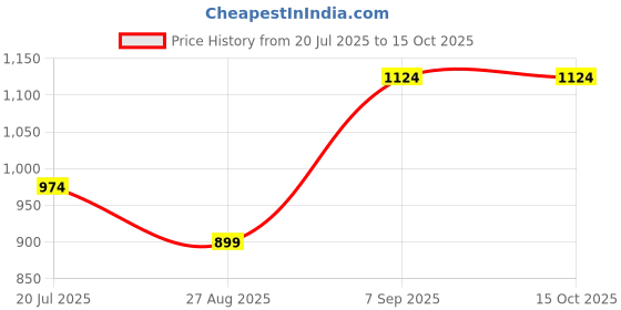 tatacliq.com Octave Navy Blue Polyester Regular fit Solid Track Pants octave Price History Graph from 20 Jul 2025 to 14 Oct 2025