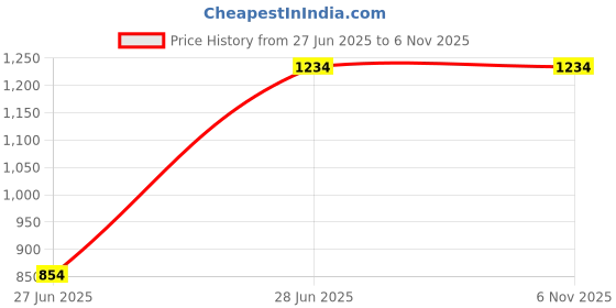 tatacliq.com Octave Navy Blue Regular Fit Colour Blocked Sweatshirt octave Price History Graph from 27 Jun 2025 to 6 Nov 2025