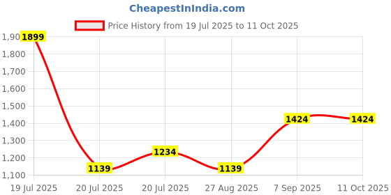tatacliq.com Octave Navy Blue Regular Fit Colour Blocked Sweatshirt octave Price History Graph from 19 Jul 2025 to 10 Oct 2025