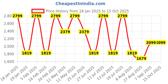tatacliq.com Octave Navy Blue Regular Fit Printed Hooded Sweatshirt octave Price History Graph from 18 Jan 2025 to 14 Oct 2025
