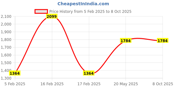 tatacliq.com Octave Navy Blue Regular Fit Printed Sweatshirt octave Price History Graph from 5 Feb 2025 to 7 Oct 2025
