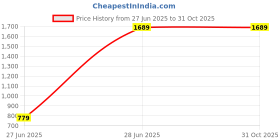 tatacliq.com Octave Navy Blue Regular Fit Solid Sweatshirt octave Price History Graph from 27 Jun 2025 to 31 Oct 2025