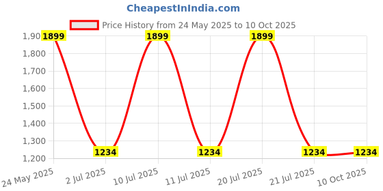 tatacliq.com Octave Navy Blue Regular Fit Solid Sweatshirt octave Price History Graph from 24 May 2025 to 9 Oct 2025