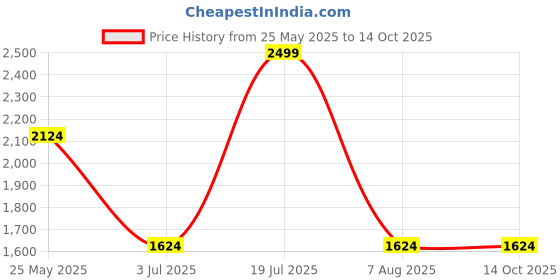 tatacliq.com Octave Navy Blue Regular Fit Solid Sweatshirt octave Price History Graph from 25 May 2025 to 13 Oct 2025