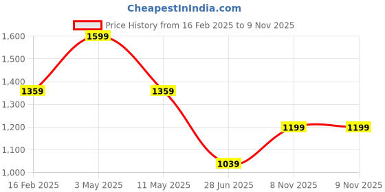 tatacliq.com Octave Navy Blue Regular Fit Solid Track Pants octave Price History Graph from 16 Feb 2025 to 9 Nov 2025