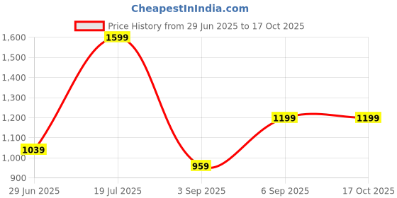tatacliq.com Octave Navy Blue Regular Fit Solid Track Pants octave Price History Graph from 29 Jun 2025 to 16 Oct 2025