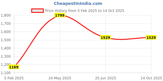 tatacliq.com Octave Navy Blue Regular Fit Striped Sweatshirt octave Price History Graph from 5 Feb 2025 to 13 Oct 2025