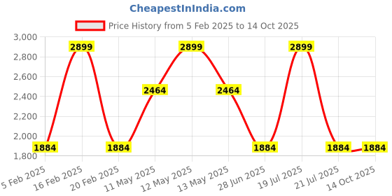 tatacliq.com Octave Navy Blue Regular Fit Striped Sweatshirt octave Price History Graph from 5 Feb 2025 to 14 Oct 2025
