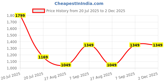 tatacliq.com Octave Navy Blue Regular Fit Striped Sweatshirt octave Price History Graph from 20 Jul 2025 to 1 Dec 2025