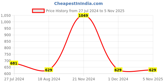 tatacliq.com Octave Navy Blue Regular Fit Trackpants octave Price History Graph from 27 Jul 2024 to 5 Nov 2025