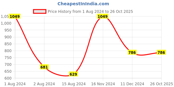 tatacliq.com Octave Navy Blue Regular Fit Trackpants octave Price History Graph from 1 Aug 2024 to 25 Oct 2025