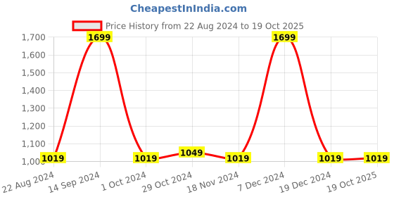 tatacliq.com Octave Navy Cotton Regular Fit Camouflage Trackpants octave Price History Graph from 22 Aug 2024 to 18 Oct 2025