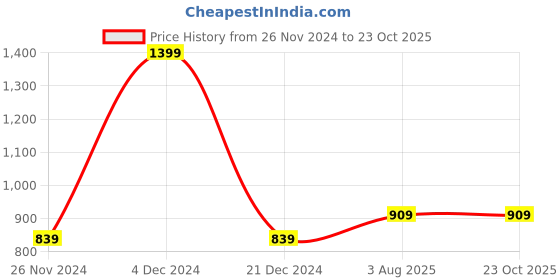 tatacliq.com Octave Navy Cotton Regular Fit Checks Polo T-Shirt octave Price History Graph from 26 Nov 2024 to 23 Oct 2025