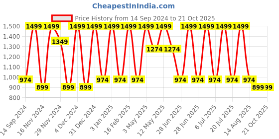 tatacliq.com Octave Navy Cotton Regular Fit Checks Shorts octave Price History Graph from 14 Sep 2024 to 21 Oct 2025