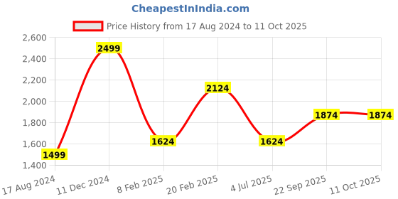 tatacliq.com Octave Navy Cotton Regular Fit Jeans octave Price History Graph from 17 Aug 2024 to 10 Oct 2025