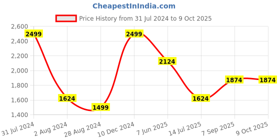 tatacliq.com Octave Navy Cotton Regular Fit Jeans octave Price History Graph from 31 Jul 2024 to 7 Oct 2025