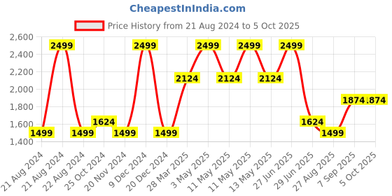tatacliq.com Octave Navy Cotton Regular Fit Jeans octave Price History Graph from 21 Aug 2024 to 4 Oct 2025