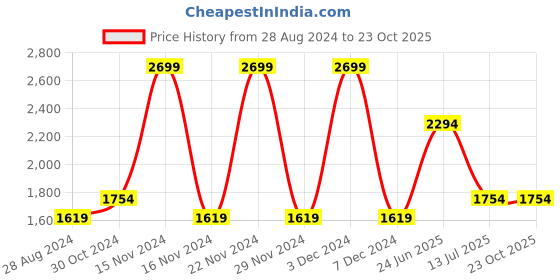 tatacliq.com Octave Navy Cotton Regular Fit Jeans octave Price History Graph from 28 Aug 2024 to 22 Oct 2025