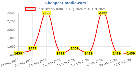 tatacliq.com Octave Navy Cotton Regular Fit Jeans octave Price History Graph from 15 Aug 2024 to 18 Oct 2025