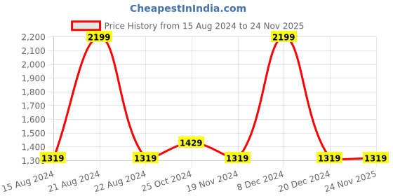 tatacliq.com Octave Navy Cotton Regular Fit Jeans octave Price History Graph from 15 Aug 2024 to 24 Nov 2025
