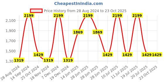 tatacliq.com Octave Navy Cotton Regular Fit Jeans octave Price History Graph from 28 Aug 2024 to 22 Oct 2025
